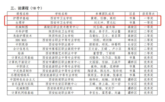 祝贺我校教师在2022年西安市中职学校“说专业 说课程”展示交流活动创造佳绩(图2)