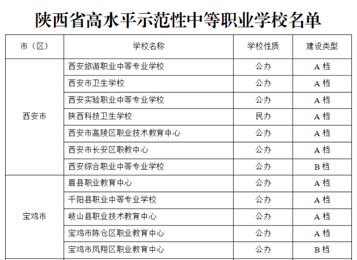 喜讯：西安市卫生学校获批陕西省高水平示范性中等职业学校和示范专业建设项目(图2)