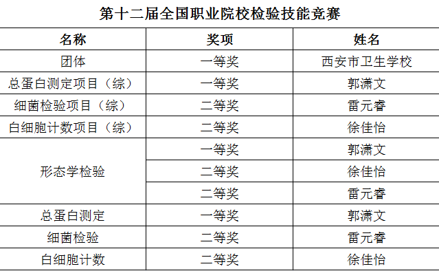 西安市卫生学校喜获全国职业院校检验技能竞赛佳绩(图4)